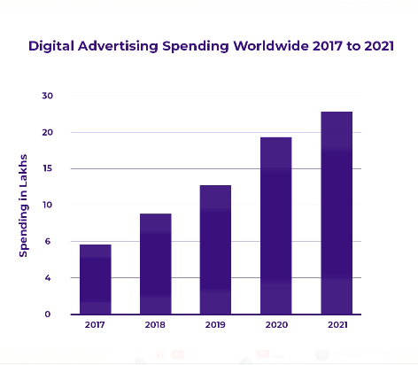 Digital Ad Spending graph