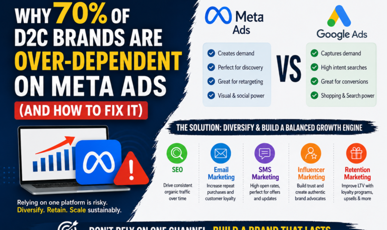 Why 70% of D2C Brands Are Over-Dependent on Meta Ads (And How to Fix It)