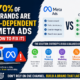 Why 70% of D2C Brands Are Over-Dependent on Meta Ads (And How to Fix It)