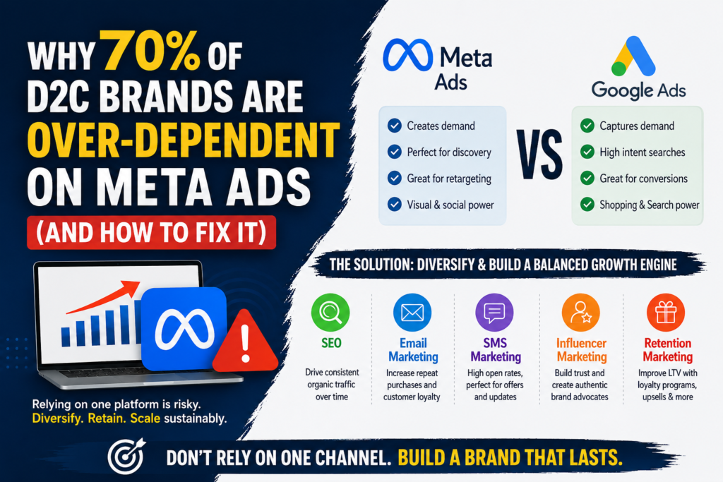 Why 70% of D2C Brands Are Over-Dependent on Meta Ads (And How to Fix It)